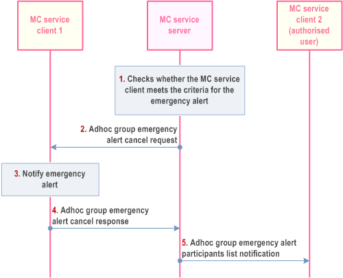 Reproduction of 3GPP TS 23.280, Fig. 10.10.3.3.4-1: Leaving an ad hoc group emergency alert