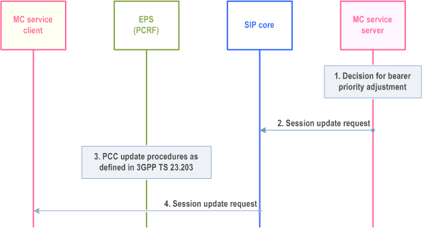Reproduction of 3GPP TS 23.280, Fig. 10.11.5.2-1: Resource request including priority sharing information