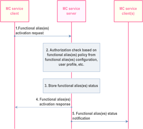 Reproduction of 3GPP TS 23.280, Fig. 10.13.4-1: Functional alias activation procedure within an MC system