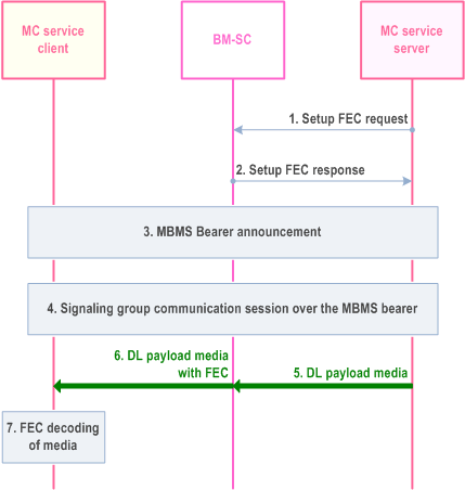 Reproduction of 3GPP TS 23.280, Fig. 10.7.3.11.2-1: Application of FEC by the BM-SC
