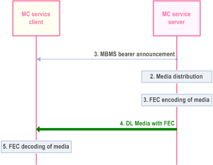Reproduction of 3GPP TS 23.280, Fig. 10.7.3.11.3-1: Application of FEC by the MC service server