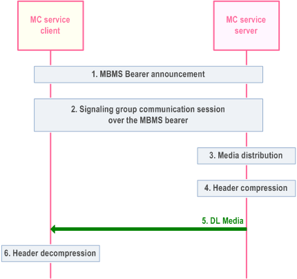Reproduction of 3GPP TS 23.280, Fig. 10.7.3.12.2-1: Header compression by the MC service server