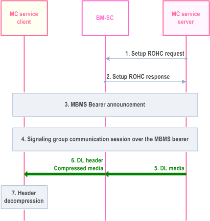 Reproduction of 3GPP TS 23.280, Fig. 10.7.3.12.3-1: Header compression by the BM-SC