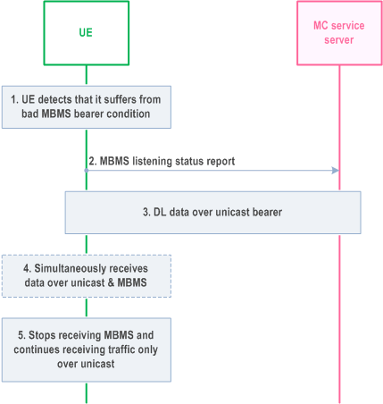 Reproduction of 3GPP TS 23.280, Fig. 10.7.3.3-1: Switching from MBMS delivery to unicast delivery
