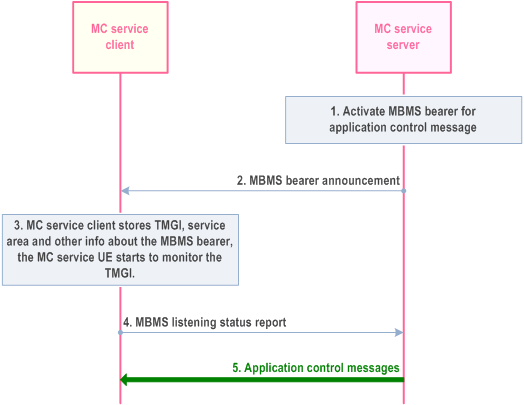 Reproduction of 3GPP TS 23.280, Fig. 10.7.3.4.2-1: Use of MBMS bearer for application level control signalling
