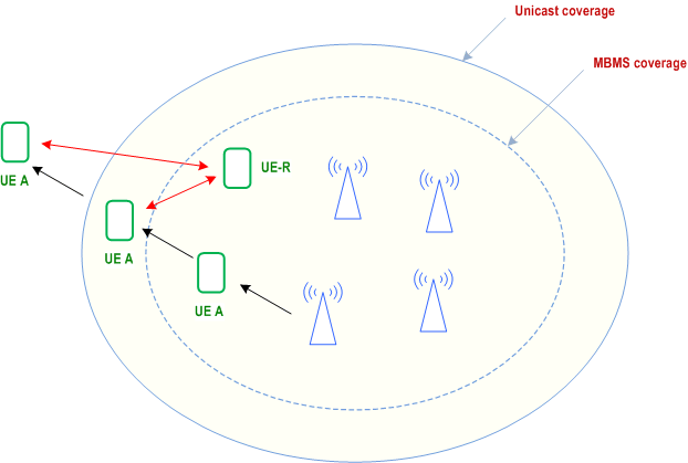 Reproduction of 3GPP TS 23.280, Fig. 10.7.3.7.3-1: UE A is moving from a position in MBMS coverage to outside the network coverage passing an area where only unicast is possible