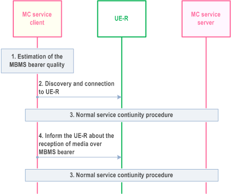 Reproduction of 3GPP TS 23.280, Fig. 10.7.3.7.3-2: Service continuity over MBMS bearer using UE-to-network relay