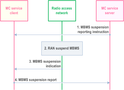 Reproduction of 3GPP TS 23.280, Fig. 10.7.3.8.2-1:	MBMS suspension notification from MC service client