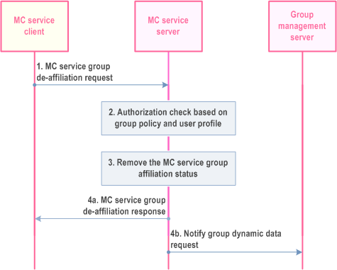 Reproduction of 3GPP TS 23.280, Fig. 10.8.4.2-1: MC service group de-affiliation procedure