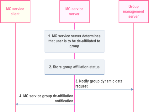 Reproduction of 3GPP TS 23.280, Fig. 10.8.4.4-1: MC service server initiated group de-affiliation procedure