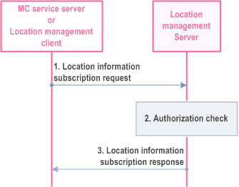 Reproduction of 3GPP TS 23.280, Fig. 10.9.3.5-1: Location information subscription request procedure