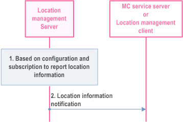 Reproduction of 3GPP TS 23.280, Fig. 10.9.3.6.1-1: Event-trigger usage of location information procedure