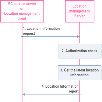 Reproduction of 3GPP TS 23.280, Fig. 10.9.3.6.2-1: On-demand usage of location information procedure