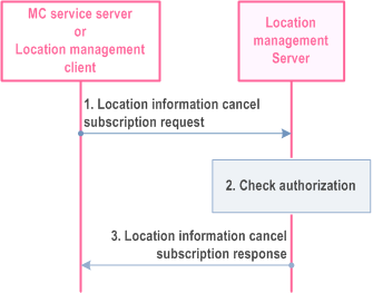 Reproduction of 3GPP TS 23.280, Fig. 10.9.3.7-1: Location information cancel subscription request procedure