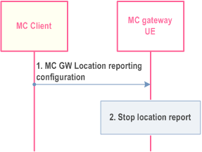 Reproduction of 3GPP TS 23.280, Fig. 11.5.2.3.3-1: On-demand location reporting procedure