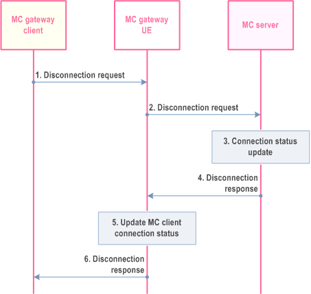 Reproduction of 3GPP TS 23.280, Fig. 11.5.4.2.3-1: Disconnection with an MC server via an MC gateway UE