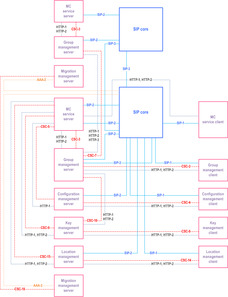 Reproduction of 3GPP TS 23.280, Fig. 7.3.1-3: Relationships between reference points of MC service application plane and signalling control planes