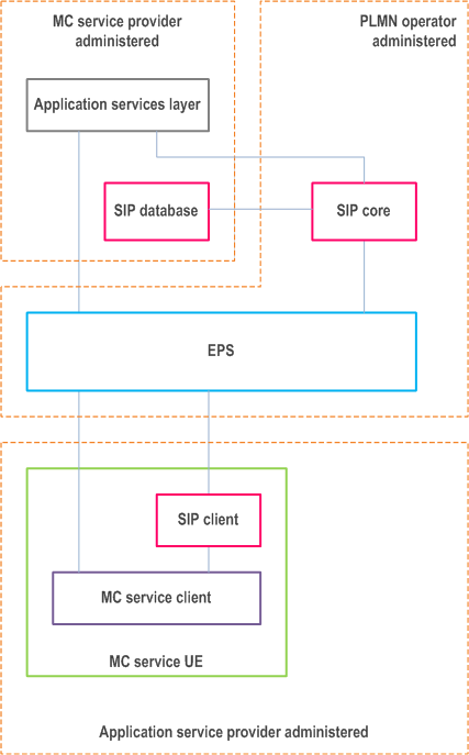 Reproduction of 3GPP TS 23.280, Fig. 9.2.2.1.6-1: MC service provider provides identities to PLMN operator SIP core