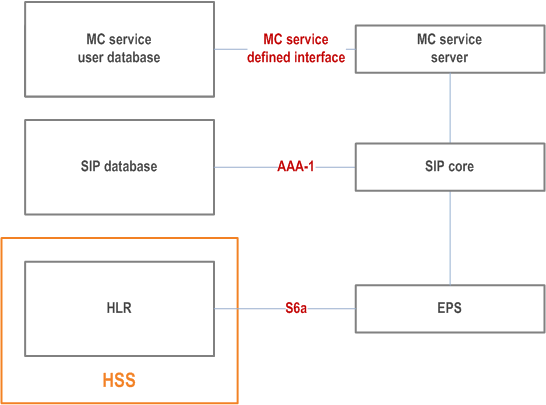 Reproduction of 3GPP TS 23.280, Fig. 9.2.2.2-4: Shared PLMN operator and MC service provider based deployment of MC service - separate HSS, MC service user database and SIP database