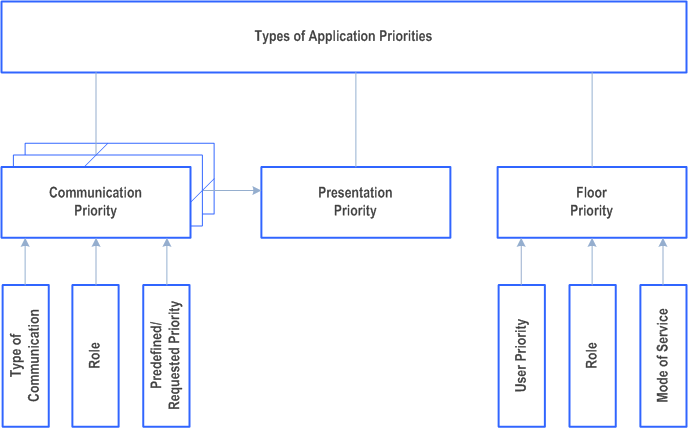 Reproduction of 3GPP TS 23.280, Fig. C.1-1: Types of application priorities in the MC system