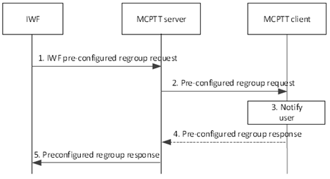 Copy of original 3GPP image for 3GPP TS 23.283, Fig. 10.3.8.2.2-1: User regroup procedure using pre-configured group by the IWF