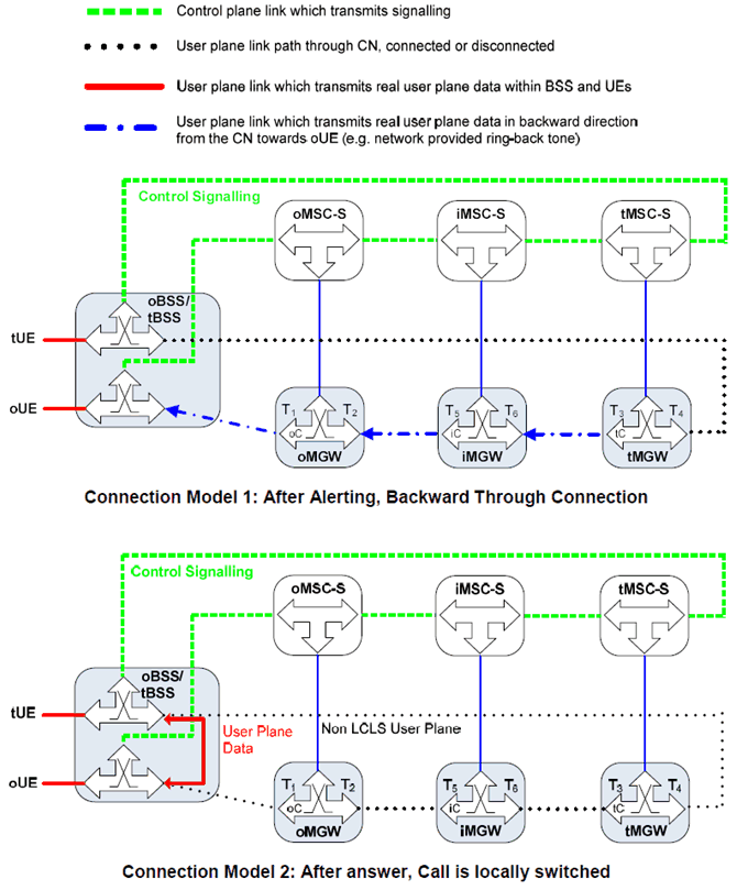Copy of original 3GPP image for 3GPP TS 23.284, Fig. 6.3.1.1: Basic Call Establishment Connection Model for Local Call