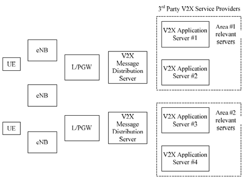 Copy of original 3GPP image for 3GPP TS 23.285, Fig. D.1-1: V2X message distribution server deployment option