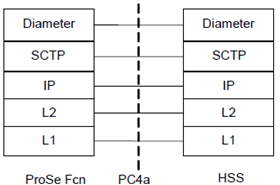 Copy of original 3GPP image for 3GPP TS 23.303, Fig. 5.1.1.3-1: Control Plane for PC4a Interface