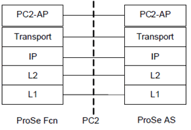 Copy of original 3GPP image for 3GPP TS 23.303, Fig. 5.1.1.7-1: Control Plane for PC2 interface