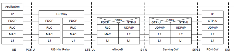 Copy of original 3GPP image for 3GPP TS 23.303, Fig. 5.1.2.2-1: User Plane for UE-to-Network Relay