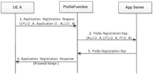 Copy of original 3GPP image for 3GPP TS 23.303, Fig. 5.5.4-1: Application registration for ProSe