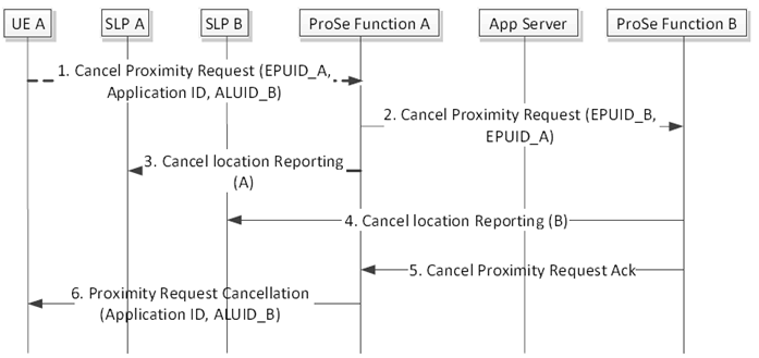 Copy of original 3GPP image for 3GPP TS 23.303, Fig. 5.5.9-1: Proximity Request Cancellation