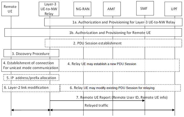 Copy of original 3GPP image for 3GPP TS 23.304, Fig. 6.5.1.1-1: 5G ProSe Communication via 5G ProSe Layer-3 UE-to-Network Relay without N3IWF