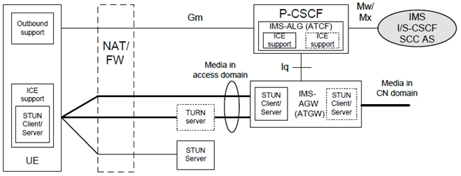 Copy of original 3GPP image for 3GPP TS 23.334, Fig. 4.1.3: Reference architecture for ICE