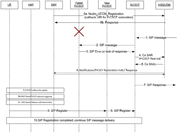 Copy of original 3GPP image for 3GPP TS 23.380, Fig. 5.8.4.2-1: Trigger P-CSCF Restoration Procedure via SMF