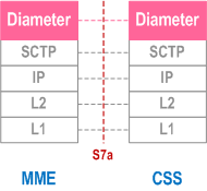 Reproduction of 3GPP TS 23.401, Fig. 5.1.1.12-1: Control Plane for S7a interface