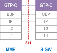 Reproduction of 3GPP TS 23.401, Fig. 5.1.1.8-1: Control Plane for S11 interface