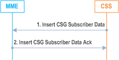 Reproduction of 3GPP TS 23.401, Fig. 5.3.13.2-1: Insert CSG Subscriber Data procedure