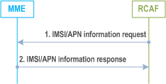 Reproduction of 3GPP TS 23.401, Fig. 5.9.3-1: IMSI and APN information retrieval procedure