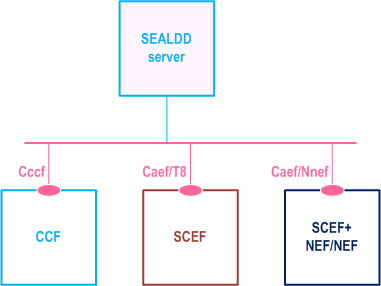 Reproduction of 3GPP TS 23.433, Fig. 7.2-2: Utilization of Core Network Northbound APIs via CAPIF - service based representation