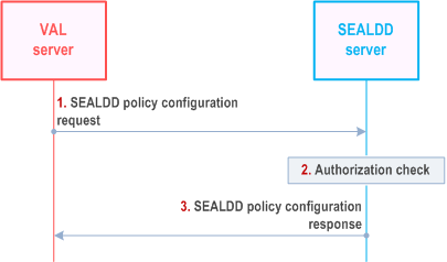 Reproduction of 3GPP TS 23.433, Fig. 9.10.2.1-1: SEALDD policy configuration