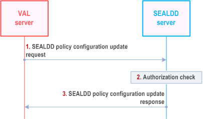 Reproduction of 3GPP TS 23.433, Fig. 9.10.2.2-1: SEALDD policy configuration update