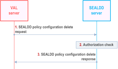 Reproduction of 3GPP TS 23.433, Fig. 9.10.2.3-1: SEALDD policy configuration delete