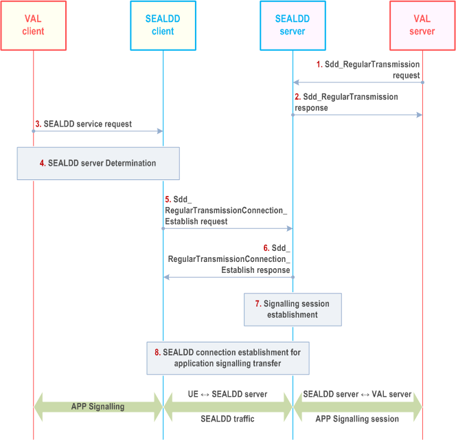 Reproduction of 3GPP TS 23.433, Fig. 9.2.2.1-1: SEALDD signalling transmission connection establishment procedure