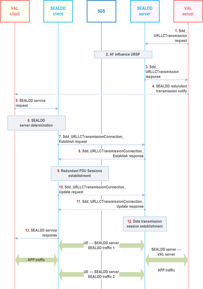 Reproduction of 3GPP TS 23.433, Fig. 9.3.2.1-1: E2E redundant transmission path establishment