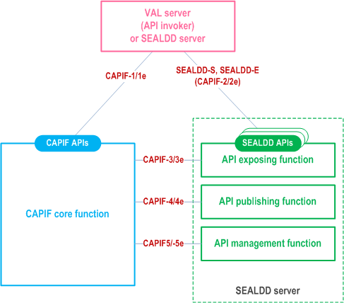 Reproduction of 3GPP TS 23.433, Fig. 9.4.2.2-1: SEALDD adaptation in the CAPIF architecture