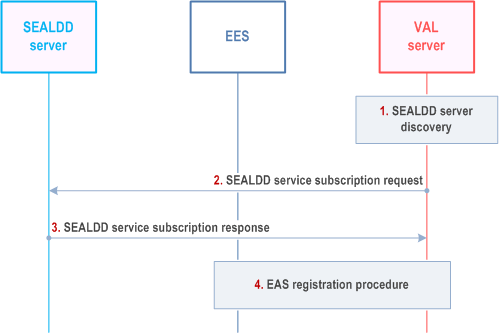 Reproduction of 3GPP TS 23.433, Fig. 9.4.3.2.1-1: VAL server registered to EES with associated SEALDD server address as VAL server endpoint