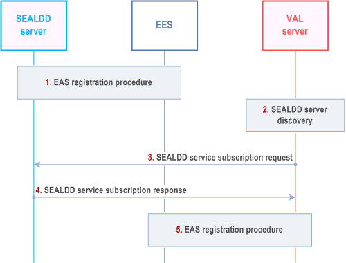 Reproduction of 3GPP TS 23.433, Fig. 9.4.3.2.2-1: EAS register to EES with associated SEALDD server information