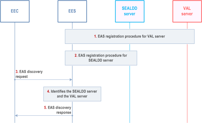 Reproduction of 3GPP TS 23.433, Fig. 9.4.3.2.3-1: VAL server and SEALDD server registered to EES
