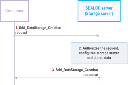 Reproduction of 3GPP TS 23.433, Fig. 9.5.2.1-1: Storage service creation